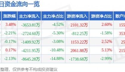 股票行情快报：中国稀土（000831）2月19日主力资金净卖出3653.81万元