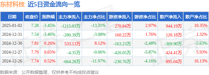 股票行情快报：东材科技（601208）1月2日主力资金净卖出1215.03万元