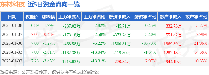 股票行情快报：东材科技（601208）1月8日主力资金净卖出287.02万元