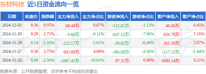 股票行情快报：东材科技（601208）12月2日主力资金净买入68.44万元