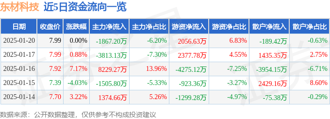 股票行情快报：东材科技（601208）1月20日主力资金净卖出1867.20万元