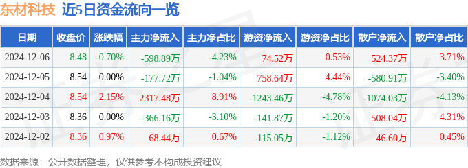 股票行情快报：东材科技（601208）12月6日主力资金净卖出598.89万元