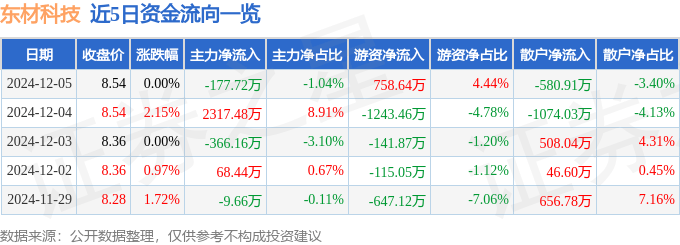 股票行情快报：东材科技（601208）12月5日主力资金净卖出177.72万元