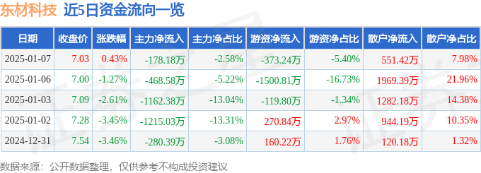 股票行情快报：东材科技（601208）1月7日主力资金净卖出178.18万元