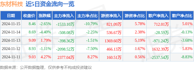 股票行情快报：东材科技（601208）11月15日主力资金净卖出1533.10万元