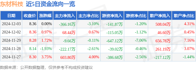 股票行情快报：东材科技（601208）12月3日主力资金净卖出366.16万元