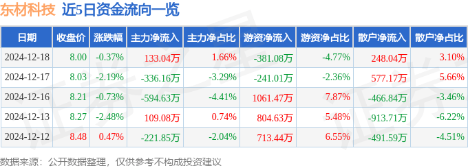 股票行情快报：东材科技（601208）12月18日主力资金净买入133.04万元