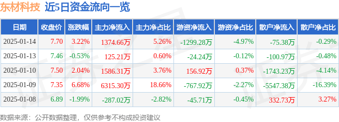 股票行情快报：东材科技（601208）1月14日主力资金净买入1374.66万元