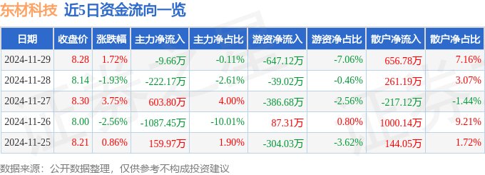股票行情快报：东材科技（601208）11月29日主力资金净卖出9.66万元