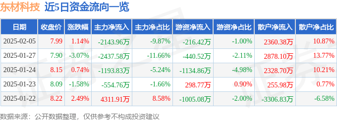 股票行情快报：东材科技（601208）2月5日主力资金净卖出2143.96万元