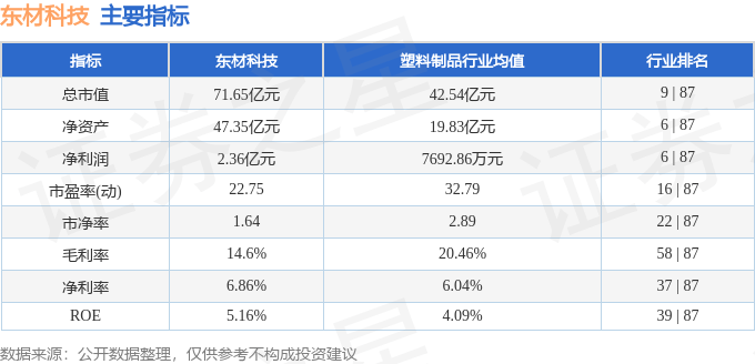 股票行情快报：东材科技（601208）2月5日主力资金净卖出2143.96万元