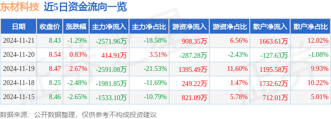 股票行情快报：东材科技（601208）11月21日主力资金净卖出2571.96万元