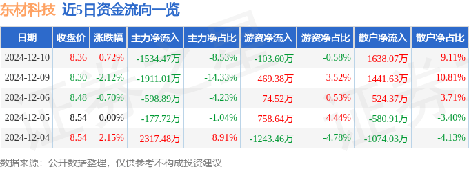 股票行情快报：东材科技（601208）12月10日主力资金净卖出1534.47万元