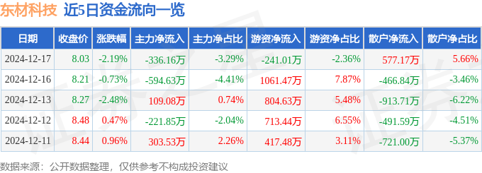 股票行情快报：东材科技（601208）12月17日主力资金净卖出336.16万元