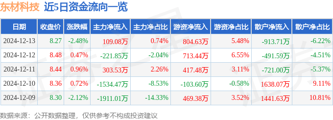 股票行情快报：东材科技（601208）12月13日主力资金净买入109.08万元