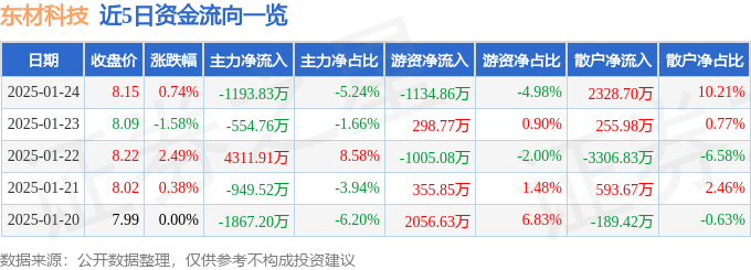 股票行情快报：东材科技（601208）1月24日主力资金净卖出1193.83万元