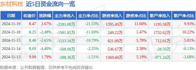 股票行情快报：东材科技（601208）11月19日主力资金净卖出2591.08万元