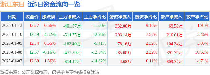 股票行情快报：浙江东日（600113）1月13日主力资金净卖出401.57万元