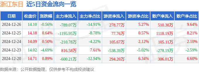 股票行情快报：浙江东日（600113）12月26日主力资金净卖出789.07万元