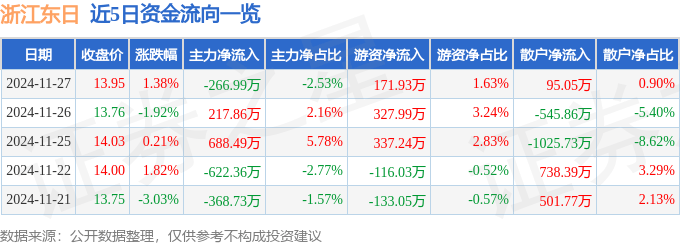 股票行情快报：浙江东日（600113）11月27日主力资金净卖出266.99万元