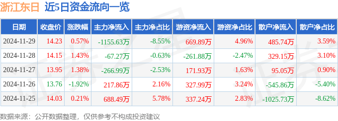 股票行情快报：浙江东日（600113）11月29日主力资金净卖出1155.63万元