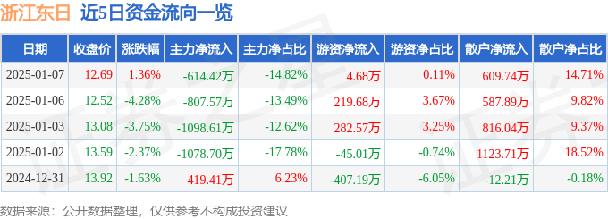 股票行情快报：浙江东日（600113）1月7日主力资金净卖出614.42万元