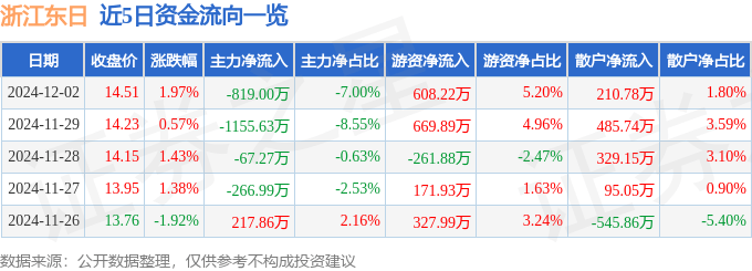 股票行情快报：浙江东日（600113）12月2日主力资金净卖出819.00万元