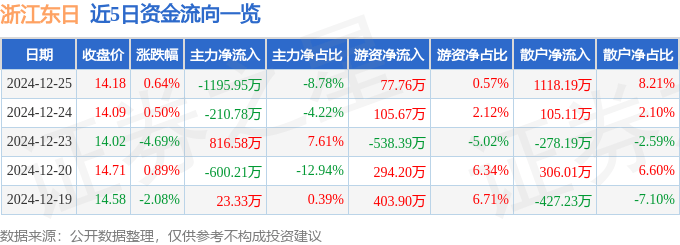 股票行情快报：浙江东日（600113）12月25日主力资金净卖出1195.95万元