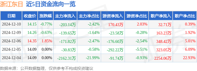 股票行情快报：浙江东日（600113）12月10日主力资金净卖出203.14万元