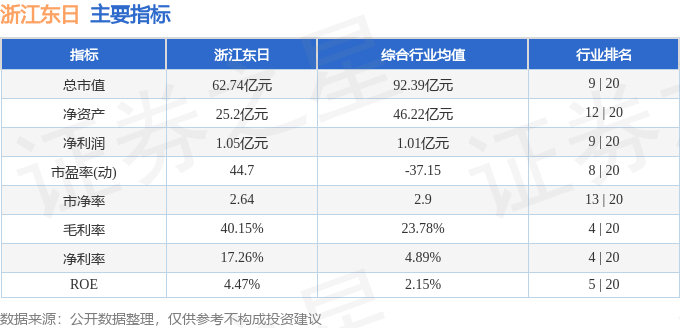 股票行情快报：浙江东日（600113）12月18日主力资金净买入602.31万元