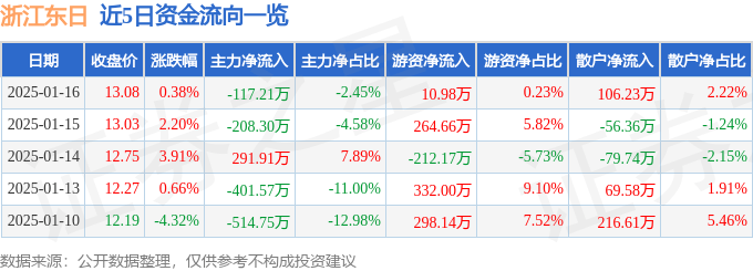 股票行情快报：浙江东日（600113）1月16日主力资金净卖出117.21万元