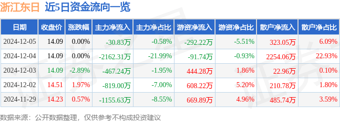 股票行情快报：浙江东日（600113）12月5日主力资金净卖出30.83万元