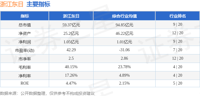 股票行情快报：浙江东日（600113）12月5日主力资金净卖出30.83万元