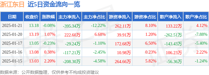股票行情快报：浙江东日（600113）1月21日主力资金净卖出395.34万元