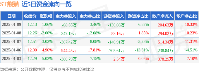 股票行情快报：ST熊猫（600599）1月9日主力资金净卖出68.55万元