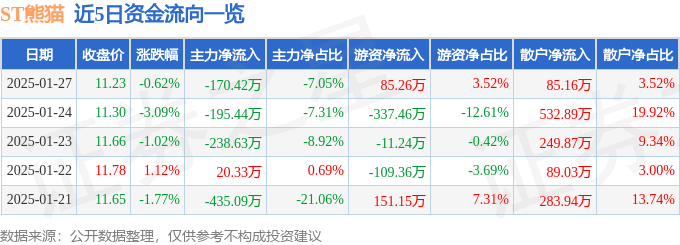 股票行情快报：ST熊猫（600599）1月27日主力资金净卖出170.42万元