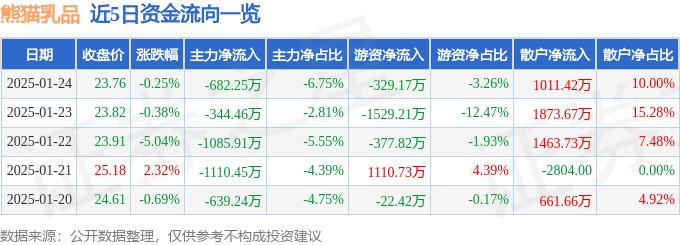 股票行情快报：熊猫乳品（300898）1月24日主力资金净卖出682.25万元