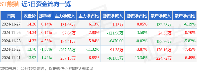 股票行情快报：ST熊猫（600599）11月27日主力资金净买入131.08万元