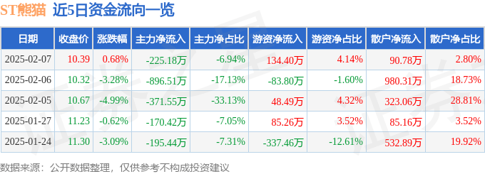 股票行情快报：ST熊猫（600599）2月7日主力资金净卖出225.18万元