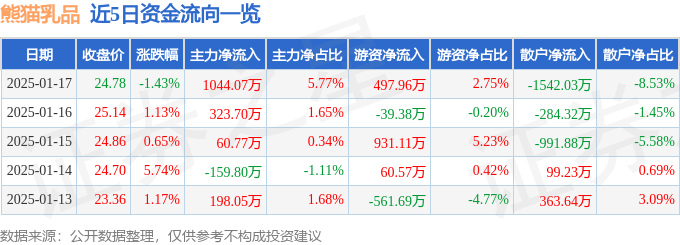 股票行情快报：熊猫乳品（300898）1月17日主力资金净买入1044.07万元