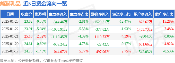 股票行情快报：熊猫乳品（300898）1月23日主力资金净卖出344.46万元