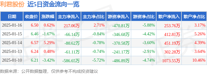 股票行情快报：利君股份（002651）1月16日主力资金净买入217.06万元