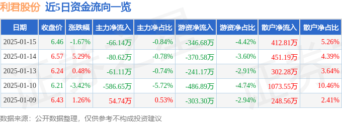 股票行情快报：利君股份（002651）1月15日主力资金净卖出66.14万元