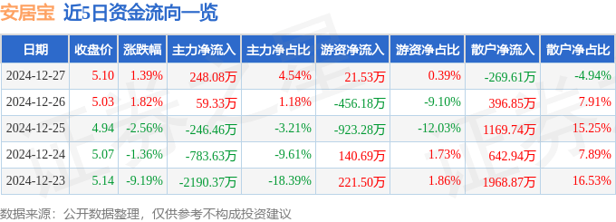股票行情快报：安居宝（300155）12月27日主力资金净买入248.08万元