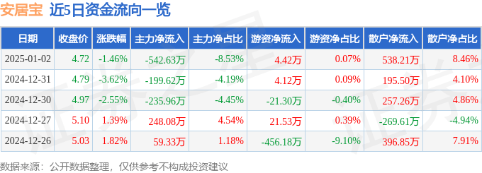 股票行情快报：安居宝（300155）1月2日主力资金净卖出542.63万元