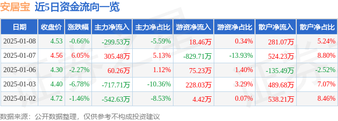 股票行情快报：安居宝（300155）1月8日主力资金净卖出299.53万元