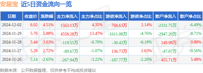 股票行情快报：安居宝（300155）12月2日主力资金净买入1563.13万元