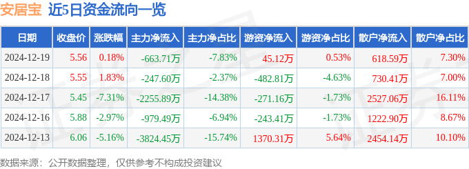 股票行情快报：安居宝（300155）12月19日主力资金净卖出663.71万元