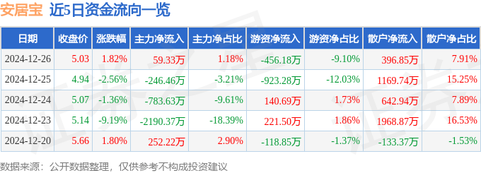 股票行情快报：安居宝（300155）12月26日主力资金净买入59.33万元