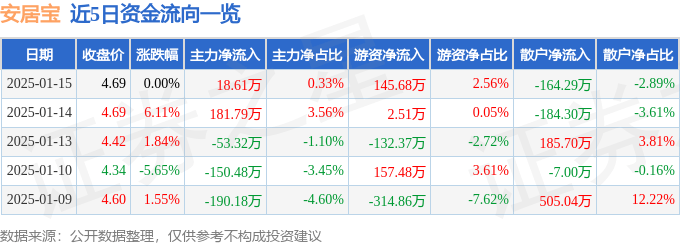 股票行情快报：安居宝（300155）1月15日主力资金净买入18.61万元